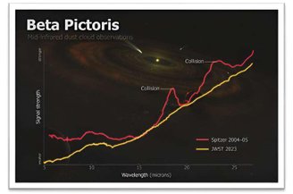 Comparação da nuvem de poeira de Beta Pictoris em 2004-2005 e agora.