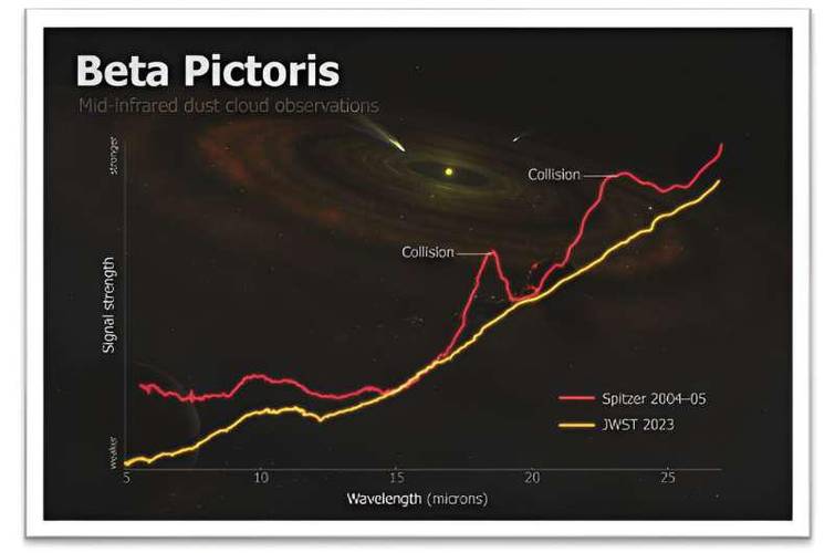 Comparação da nuvem de poeira de Beta Pictoris em 2004-2005 e agora.