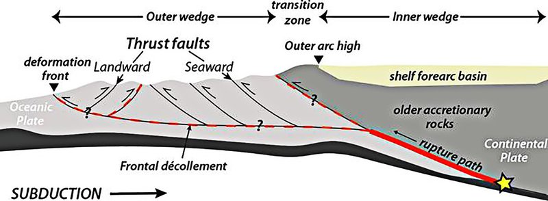 Nesse esquema da Zona de Subducção de Cascádia, a placa do fundo do oceano (em cinza-claro) se move. 