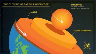 Em 2010, o núcleo interno começou a se mover mais lentamente do que a superfície da Terra.