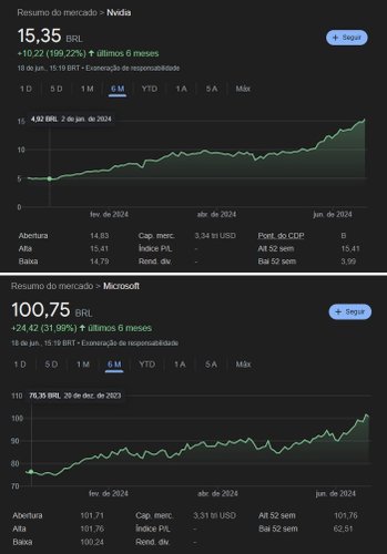 A valorização de mercado de Nvidia e Microsoft em 2024.