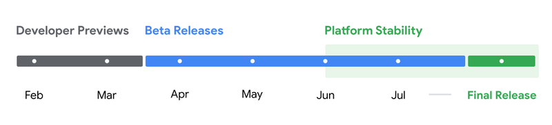 Ciclo de desenvolvimento do Android 15.