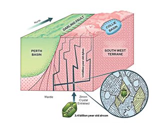 Corte transversal da crosta ao sul de Perth mostrando diques coletando zircão antigo.