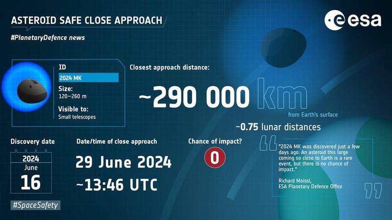 O asteroide 2024 MK foi descoberto na semana passada.