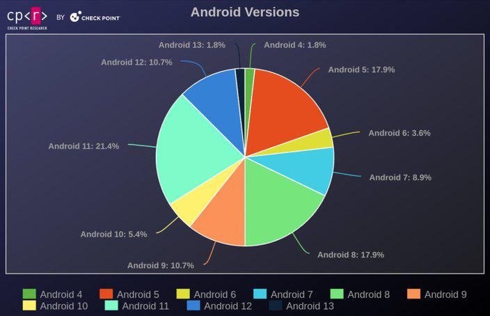 Versões antigas do Android estão mais vulneráveis.