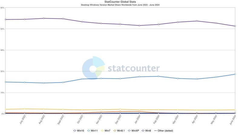 A base de PCs com as mais recentes versões do Windows nos últimos 12 meses.