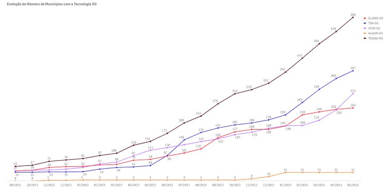 Municípios com 5G no Brasil por operadora. (Imagem: Anatel/Divulgação)