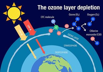 Os prótons carregados do Sol podem atingir o ozônio na estratosfera da Terra.