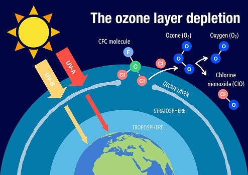 Prótons carregados de Sol podem chegar ao ozônio na estratosfera da Terra.