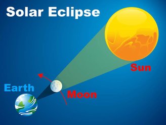 Diagrama de um eclipse solar total.