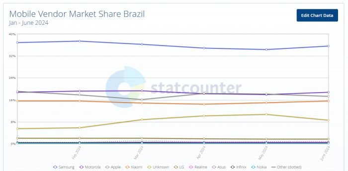 Desempenho das marcas de celular ao longo de 2024. (Imagem: Statcounter/Reprodução)