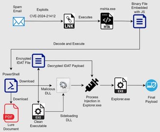 Esquema de distribuição dos malwares explorando a vulnerabilidade no Microsoft SmartScreen.