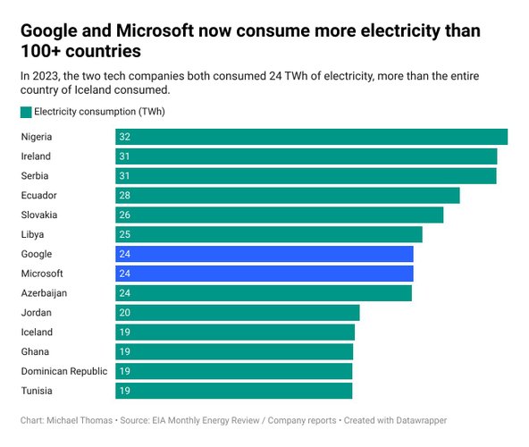 O Google e a Microsoft consomem mais energia do que 100 países. (Imagem: @curious_founder/X)