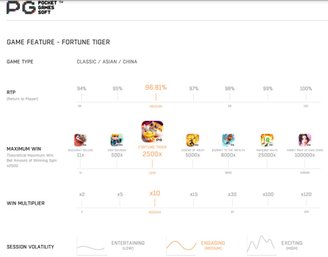 Fortune Tiger: Site de Porcentagem Com RTP de Todos os Jogos da PG