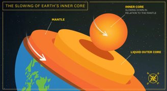 O núcleo externo líquido se encontra com o núcleo interno sólido; essa atividade é um dos fatores responsáveis pelo campo magnético da Terra.