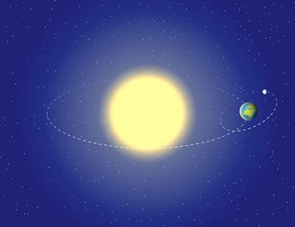 A órbita terrestre em dois sóis em vez de um produziria um ano mais curto.