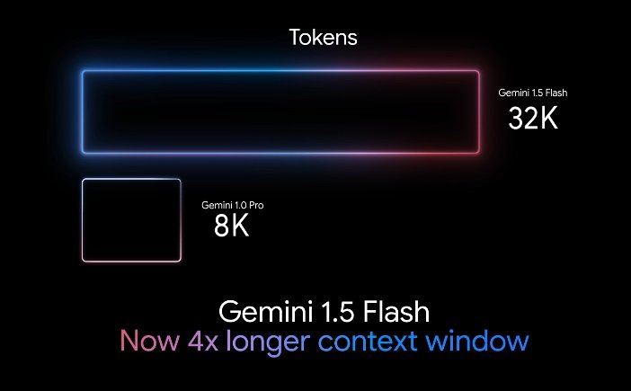 O avanço em processamento de dados do Gemini 1.5 Flashem relação ao modelo anterior. (Imagem: Google/Divulgação)