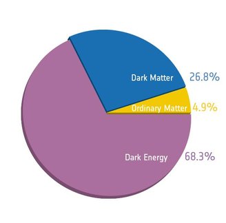 Distribuição percentual dos componentes do Universo.