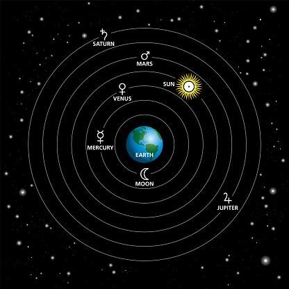 Um exemplo sobre como o universo é visto segundo o modelo geocêntrico de mundo.