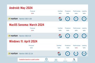 Análise do Norton 360 em dispositivos Android, MacOS Antivirus e Windows Home em 2024.