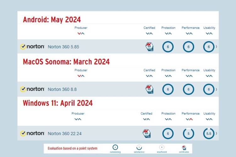Avaliação do Norton 360 em dispositivos domésticos Android, MacOS Antivirus e Windows em Maio de 2024.