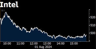 A queda acentuada nas ações da Intel.  (Imagem: Bloomberg/Reprodução)