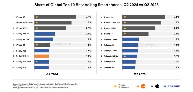 Os modelos mais vendidos no trimestre em 2024 (direita) e no ano passado (Imagem: Couterpoint Research/Divulgação)