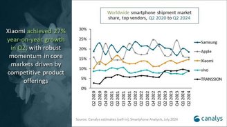 A Samsung retomou a liderança em 2024 e a Xiaomi está em ascensão. (Imagem: Canalys/Divulgação)