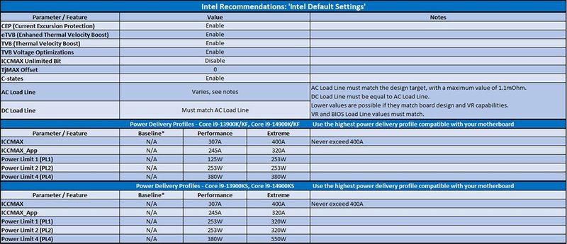 Caso não consiga ativar o Intel Default Settings, siga as instruções da tabela para reduzir o impacto do erro de microcódigo