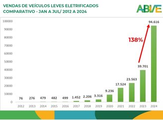 Crescimento da venda de veículos eletrificados no Brasil nos últimos anos.