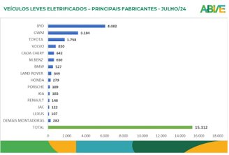 Ranking das marcas mais vendidas em julho.