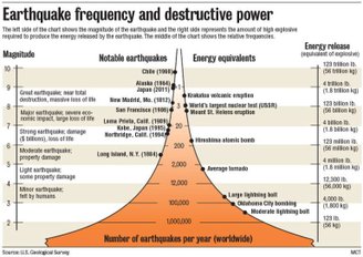 Os megaterremotos liberam mais energia do que a bomba de Hiroshima. (Imagem: Serviço Geológico dos Estados Unidos/Reprodução)