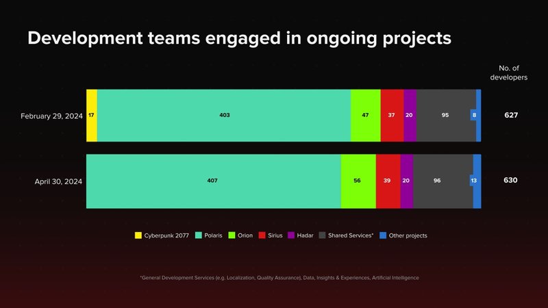 Relação com a quantidade de pessoas trabalhando atualmente nos projetos da CD Projekt RED.