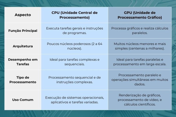 Diferenças entre GPU e CPU.