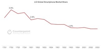 A queda anual da LG no setor de smartphones. (Imagem: Counterpoint Research/Divulgação)