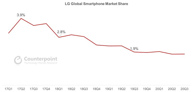 A queda anual da LG no setor de smartphones.