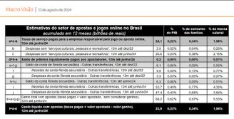 A tabela do estudo do Itaú com o valor gasto em bets. (Imagem: Itaú/Reprodução)