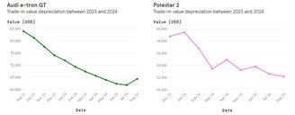 Algumas desvalorizações de carros elétricos em dólar.