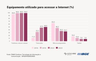 A TV é o segundo dispositivo mais utilizado para acessar a internet. (Imagem: IBGE/Reprodução)