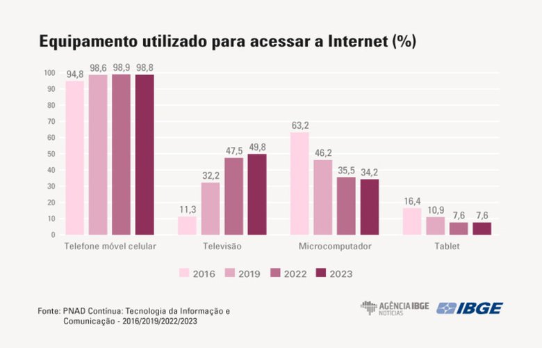 A TV é o segundo dispositivo mais utilizado para acessar a internet.