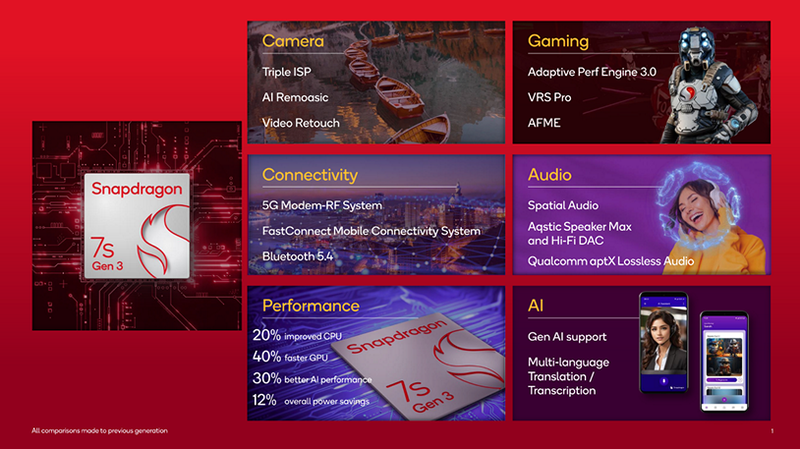 O Snapdragon 7s Gen 3 entrega 20% melhor desempenho em CPU, 40% em GPU e até 30% em IA, quando comparado com o seu antecessor direto.