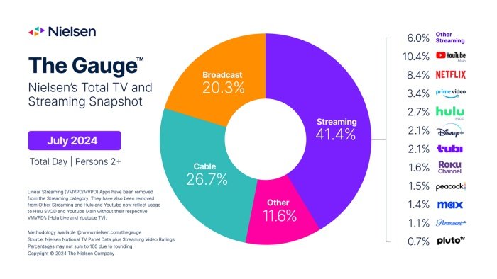 O YouTube foi o streaming campeão de audiência em julho nas smart TVs dos EUA.