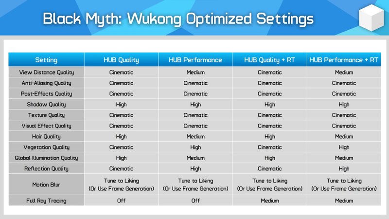 Tabela de configurações otimizadas de Black Myth Wukong para diferentes objetivos de desempenho