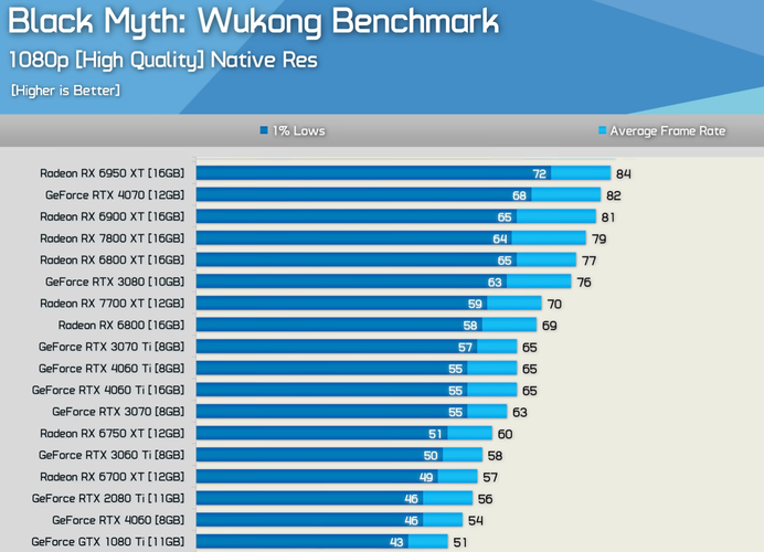 Testes de desempenho feitos entre diferentes GPUs para Black Myth Wukong