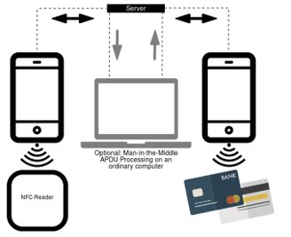 O roubo de informações via NFC permite a clonagem do cartão em um celular.