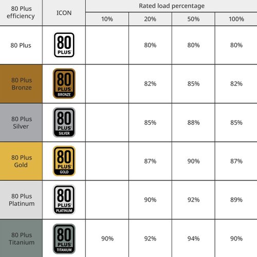 O ideal é que as fontes tenham pelo menos 80% de eficiência quando em capacidade máxima.