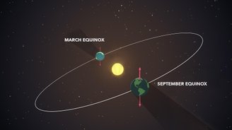 Representação da posição da Terra na órbita durante os equinócios de Março e Setembro.