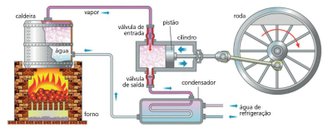 Representação de uma máquina a vapor, exemplo clássico de um sistema termodinâmico.