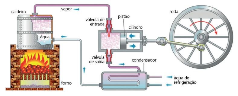 Representação de uma máquina a vapor, exemplo clássico de um sistema termodinâmico.