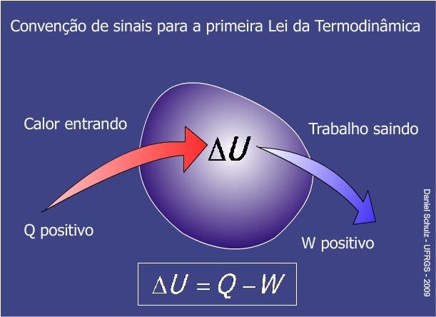 O calor recebido por um sistema é igual à soma entre a variação da energia interna do sistema e o trabalho efetuado pelo sistema.